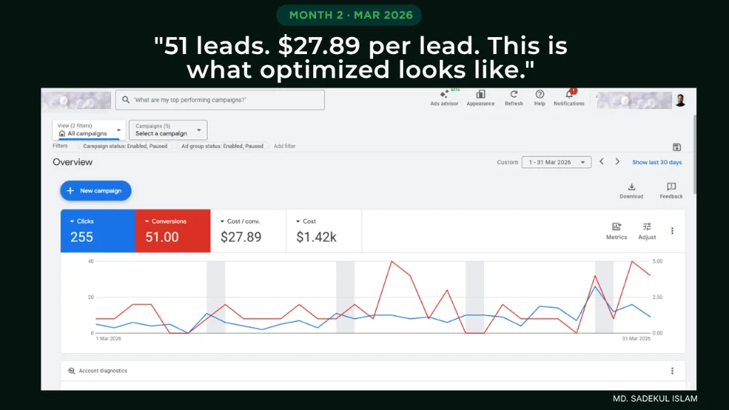 March 2026 Google Ads dashboard showing 255 clicks, 51 conversions, $27.89 cost per conversion, and $1,420 total spend